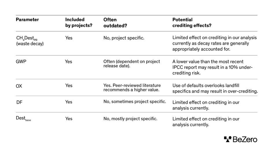 Table highlighting how projects make use of LFG ER parameters, and their potential effects on crediting.