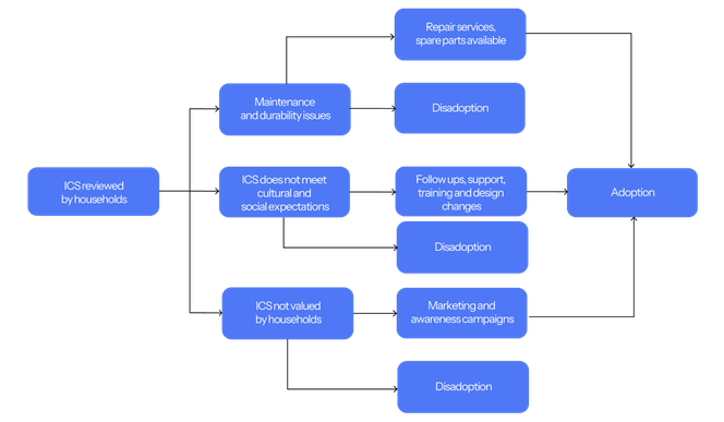 Infographic showing the barriers for new cookstove technologies. Maintenance and durability issues can lead to disadoption or needing repair services and spare parts  available. If the ICS does not meet cultural and social expectations, this could lead to disadoption or needing follow-ups, support training and design changes. If ICS is not valued by households this could lead to disadoption or the need for marketing and awareness campaigns