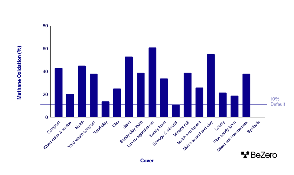 Bar chart showing the methane oxidation rate across cover type