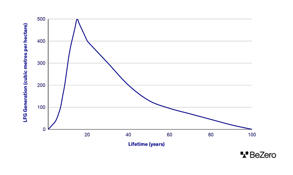 Line chart showing that peak methane occurs right before landfill closure (~20 years) and gradually declines with landfill age.