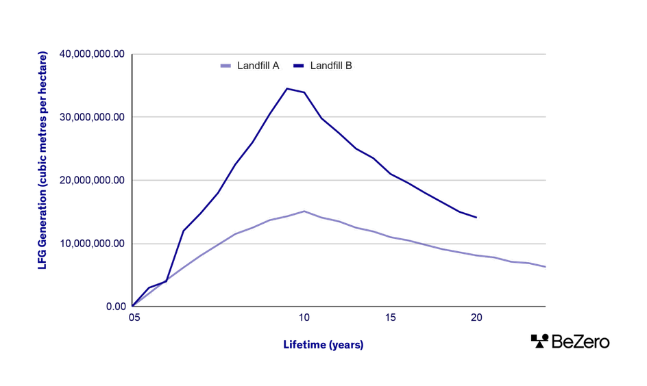 Line chart showing LFG generation rate differing between two sanitary landfills in the USA