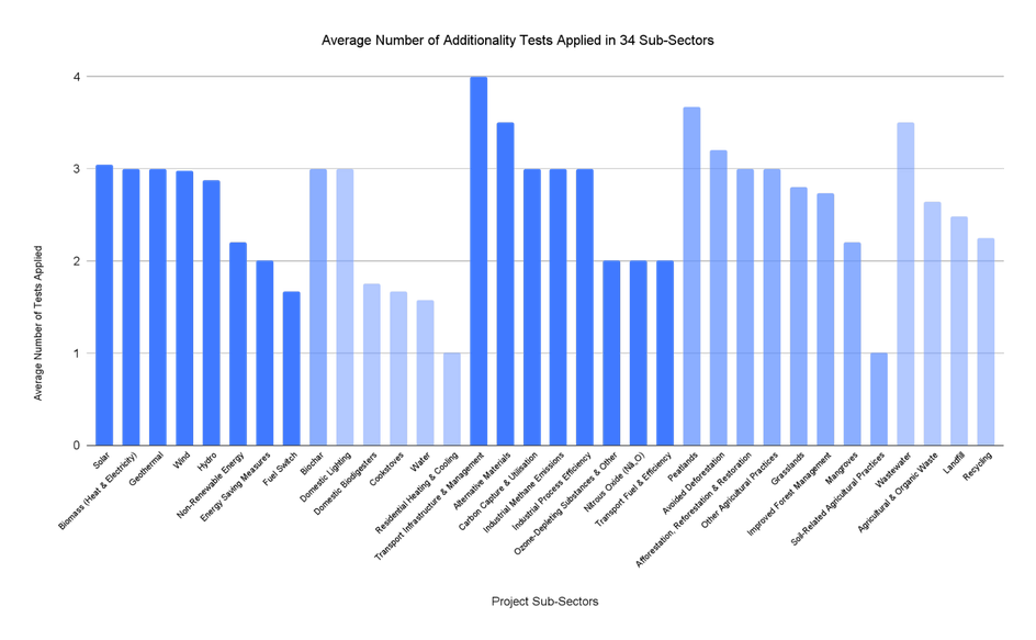 Bar chart showing the average number of additionality tests applied across 34 sub-sectors