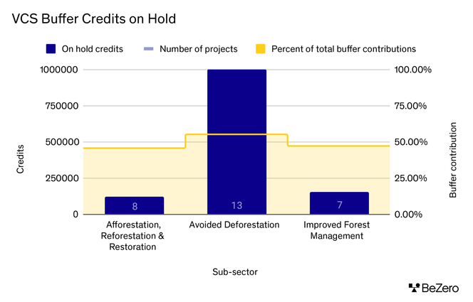 Bar chart showing the amount of buffer credits put on hold across ARR (8 projects), Avoided Deforestation (13 projects) and IFM (7 projects).