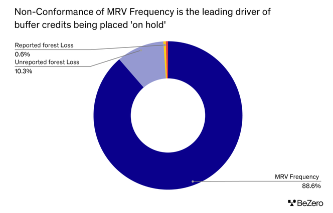 Pie chart showing Non-Conformance of MRV is the leading driver of buffer credits being placed 'on hold'. Reported forest loss - 0.6%. Unreported forest loss - 10.3%. MRV frequency 88.6%.