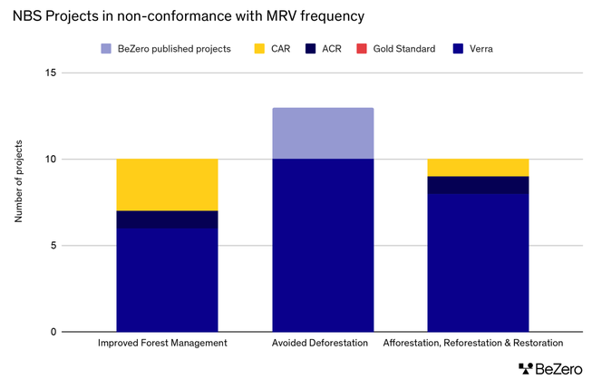 Bar chart showing NBS projects in non-conformance with MRV frequency.