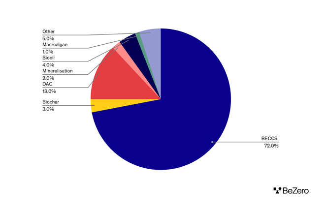 Pie chart showing undelivered credits by credit type. BECCS and DACCS make up a combined total of 85% of all undelivered credits sold in the engineered carbon removal market.