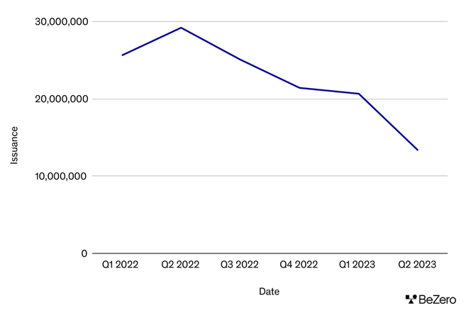 Chart showing downward trend in issuance between Q1 of 2022 and Q2 of 2023