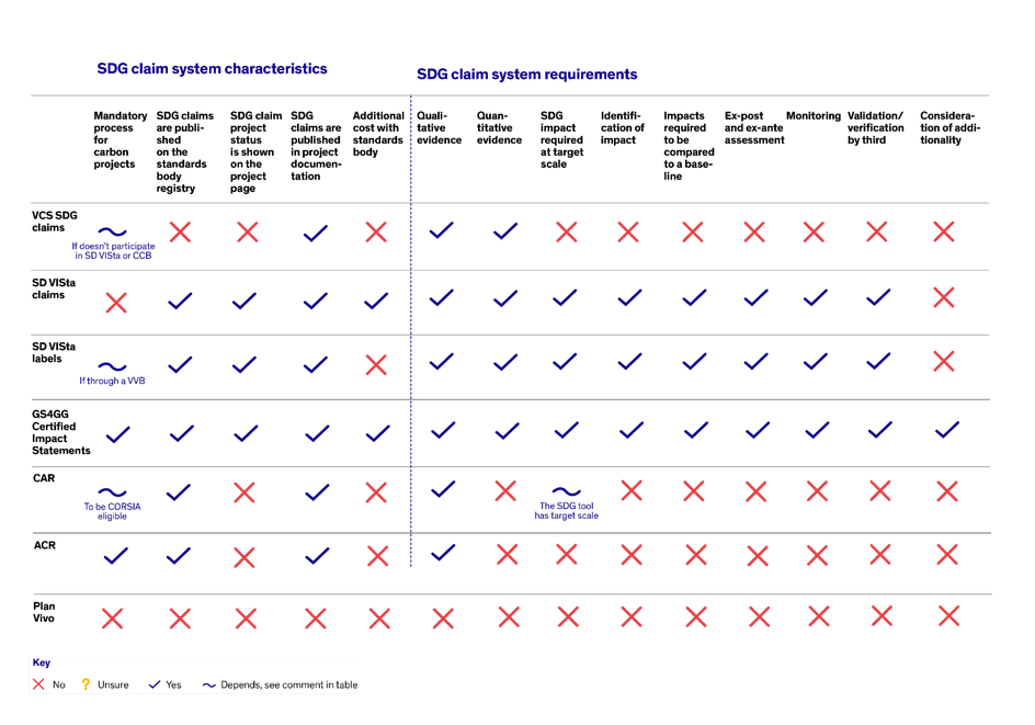 Table comparing standards body systems for SDG claims associated with a carbon project