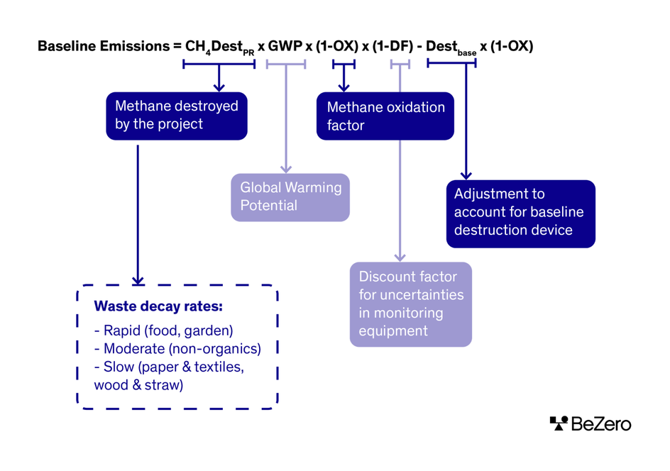 Equation: Baseline Emissions = CH₄Destₚᵣ x GWP x (1-DF) - Destᵦₐₛₑ x (1-OX). CH₄Destₚᵣ represents methane destroyed by the project. GWP is the global warming potential. OX is the methane oxidation factor. DF is the discount factor. Destᵦₐₛₑ is adjustment to account for baseline destruction device