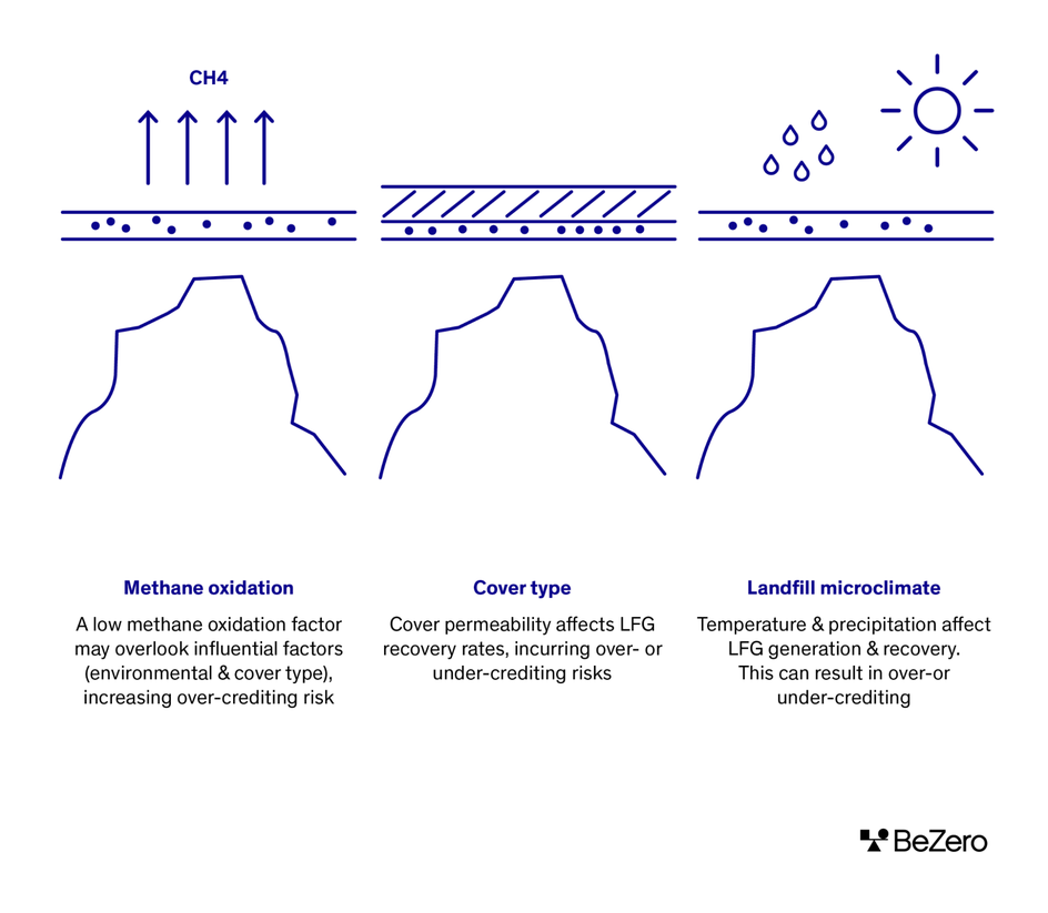 3 main factors: Methane oxidation - A low methane oxidation factor may overlook influential factors (environmental & cover type), increasing over-crediting risk. Cover type - cover permeability affects LFG recovery rates. Incurring over- or under-crediting risks. Landfill microclimate - Temperature & precipitation affect LFG generation & recovery. This can result in over- or under-crediting