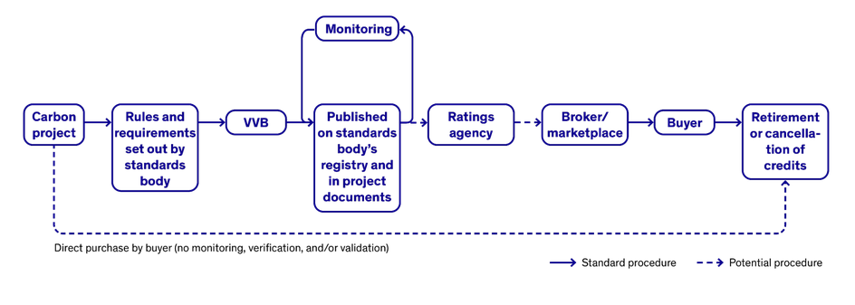 Carbon credit lifecycle diagram. Standard procedure timeline: Carbon project, rules and requirements set out by standards body, VVB, published on standards body's registry and in project documents, simultaneously the project is continually monitored and republished if need be. Potential procedure then includes ratings agency and broker/marketplaces. The standard procedure then continues with buyers followed by the retirement or cancellation of credits. Another potential procedure is a direct buyer purchase bypassing monitoring, verification and validation.