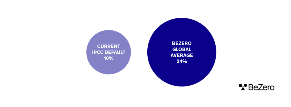 Small circle with copy: Current IPCC default 10%. Then larger circle with copy BeZero global average 24%.