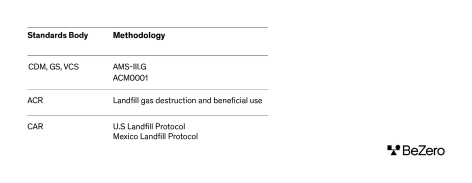 Table showing the methodologies across standards body's. CDM, GS and VCS use AMS-III.G and ACM0001. ACR use landfill gas destruction and beneficial use. CAR use US Landfill Protocol and Mexico Landfill Protocol