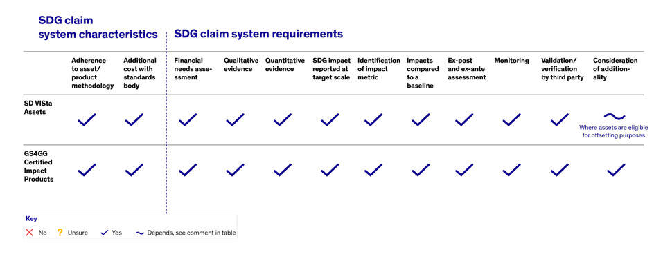 Table comparing standards body systems for SDG claim units