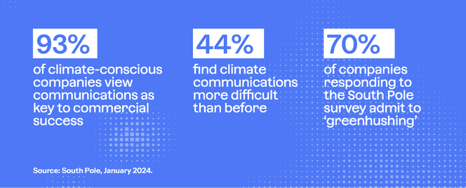 SouthPole survey statistics: 93% of climate-conscious companies view communications as key to commercial success. 44% find climate communications more difficult than before. 70% of companies responding to the South Pole survey admit to 'greenhushing'.