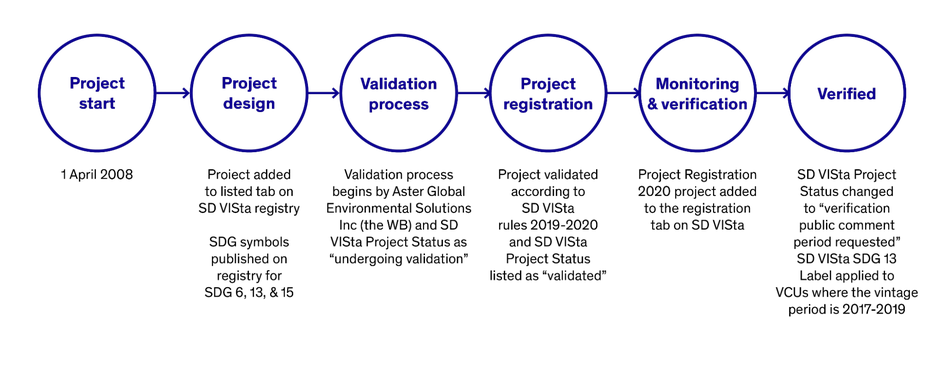 Infographic showing Darkwoods SDG claim cycle from project start to verification