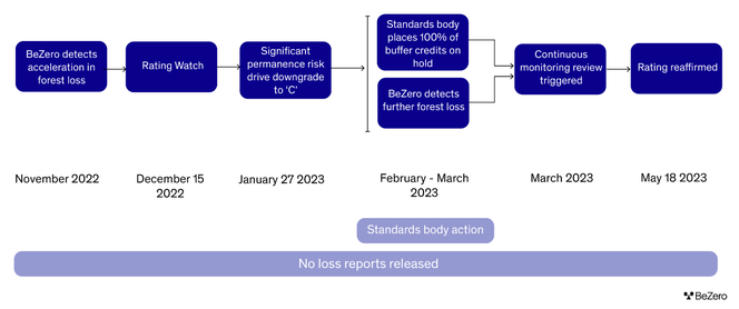 Flow chart depicting BeZero monitoring. BeZero detects acceleration in forest loss - Rating watch - significant permanence risk drive downgrade to C - Standards body places 100% of buffer credits on hold AND BeZero detects further forest loss - Continuous monitoring review triggered - rating reaffirmed.