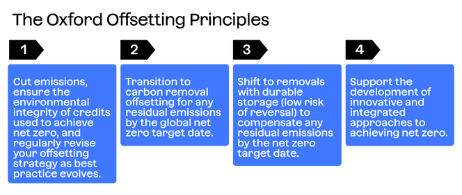 The Oxford Offsetting Principles. 1: Cut emissions, ensure the environmental integrity of credits used to achieve net zero, and regularly revise your offsetting strategy as best practice evolves. 2: Transition to carbon removal offsetting for any residual emissions by the global net zero target date. 3: Shift to removals with durable storage (low risk of reversal) to compensate any residual emissions by the net zero target date. 4: Support the development of innovative and integrated approaches to achieving net zero.