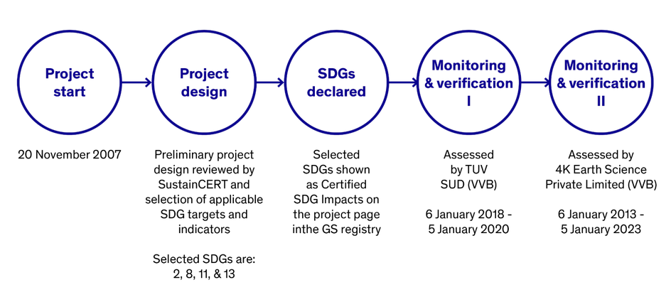 Infographic showing Darkwoods SDG lifecycle: Project start, project design, SDGs declared, Monitoring & verification I, monitoring & verification II