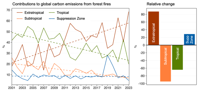 Chart showing contributions to global carbon emissions from forest fires. Forest pyromes that are common in temperate and boreal regions (‘Extratropical’, red) have increasingly contributed to the rise in global emissions