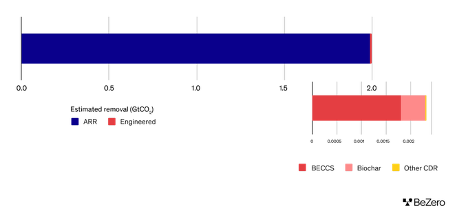 Chart showing estimated annual carbon removal in GtCO2. ARR projects account for the majority of removals while engineered carbon removals account for 0.12%. Of the carbon removals, BECCS account for the majority of removals followed by biochar.