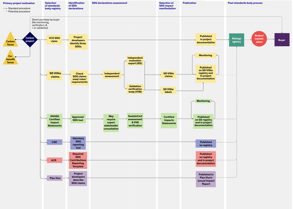 SDG claims lifecycle: Primary project motivation, selection of standards body registry, identification of SDG declarations, SDG declarations assessment, selection of SDG impact manifestation, publication, post-standards body process