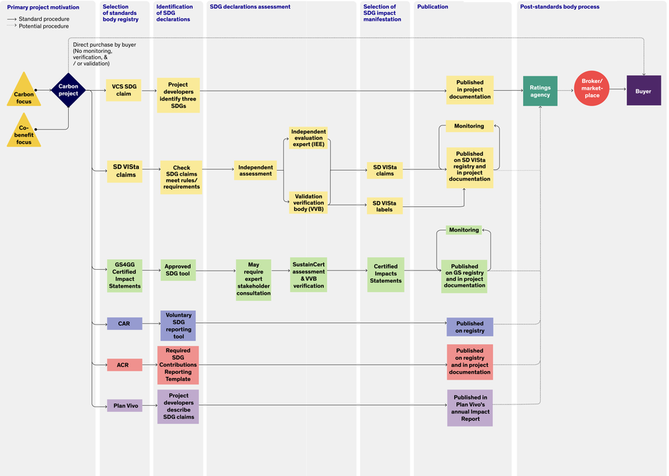 SDG claims lifecycle: Primary project motivation, selection of standards body registry, identification of SDG declarations, SDG declarations assessment, selection of SDG impact manifestation,  publication, post-standards body process