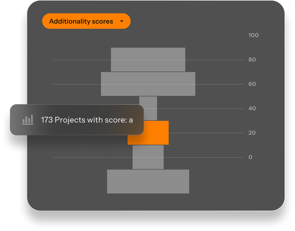 Image illustrating number of projects with different ratings for additionality