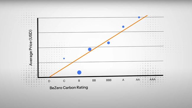 Graph showing the growing correlation between the average price of a carbon credit and its BeZero Carbon Rating