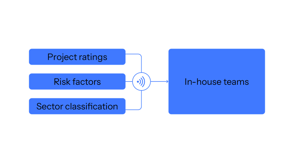 Project ratings, risk factors and sector classifications fed into a data feed to in-house teams