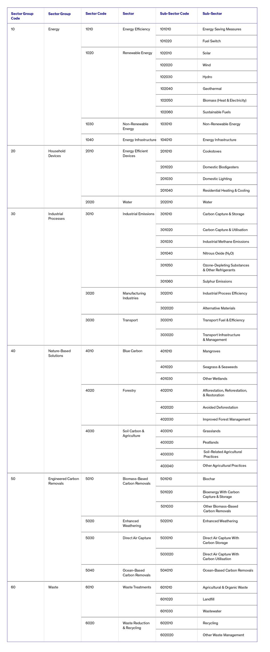 Table showing The BeZero Sector Classification System (Version 2.0)
