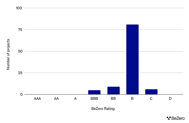 Bar chart showing BeZero rating distribution of Renewable Energy projects under Version 1.3 of the BeZero Sector Classification System