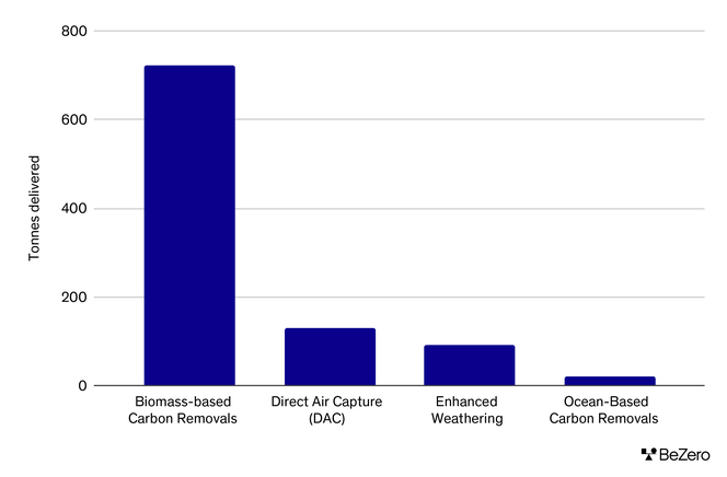 Bar chart showing tonnes delivered by engineered carbon removal technologies. Biomass-based Carbon Removals has delivered the most followed by Direct Air Capture, Enhanced Weathering and Ocean-Based Carbon Removals.