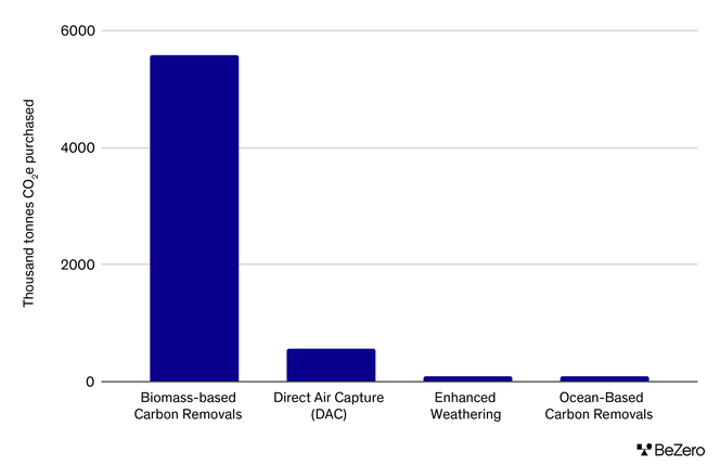 Bar chart showing purchased tonnes of carbon from engineered carbon removal technologies. Biomass-based Carbon Removals has purchased the most followed by Direct Air Capture, Enhanced Weathering, and Ocean-Based Carbon Removals.