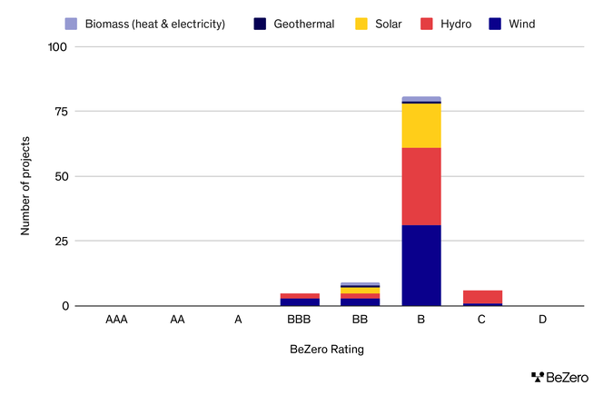 Bar chart showing the BeZero rating distribution of Renewable Energy projects split by technology type under Version 2.0