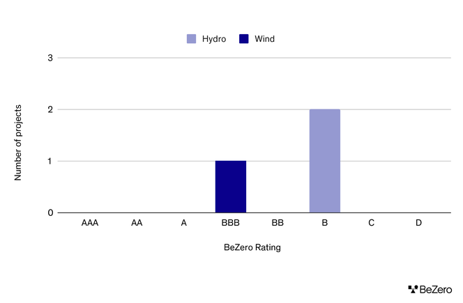 Bar chart showing the BeZero rating distribution of Renewable Projects split by technology type