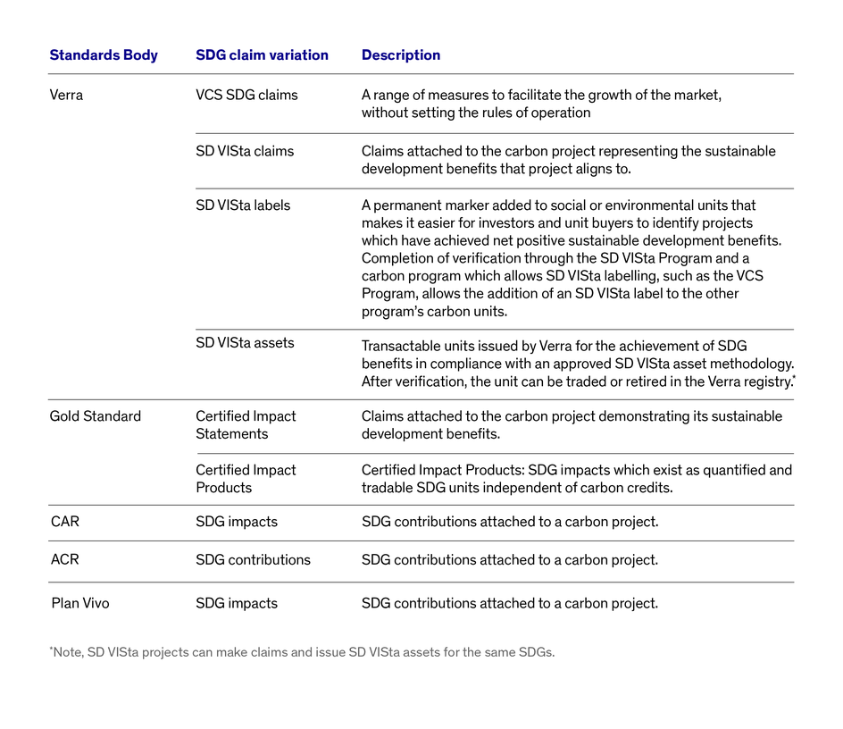 Table showing the SDG variations and descriptions for standards Bodies Vera, Gold Standard, CAR, ACR and Plan Vivo