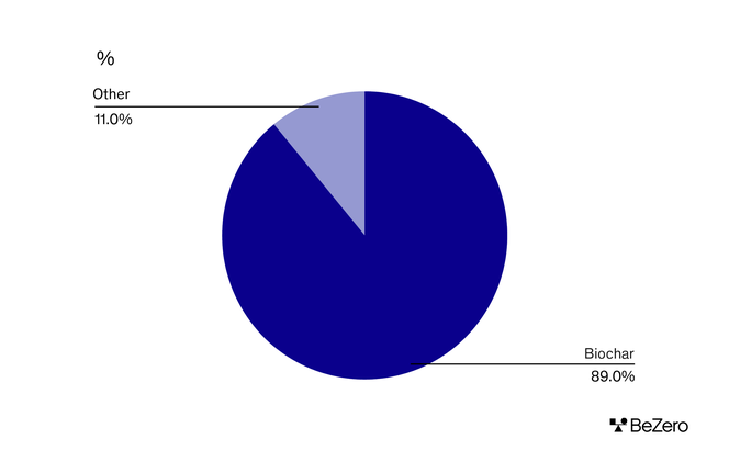 Pie chart showing proportion of delivered credits that are biochar (89%) versus other removal methods (11%).