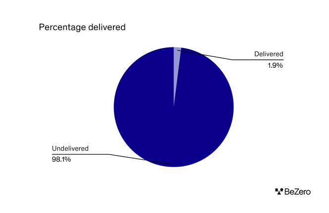 Pie chart showing the percentage of carbon removals delivered (1.9%) versus undelivered (98.1%).