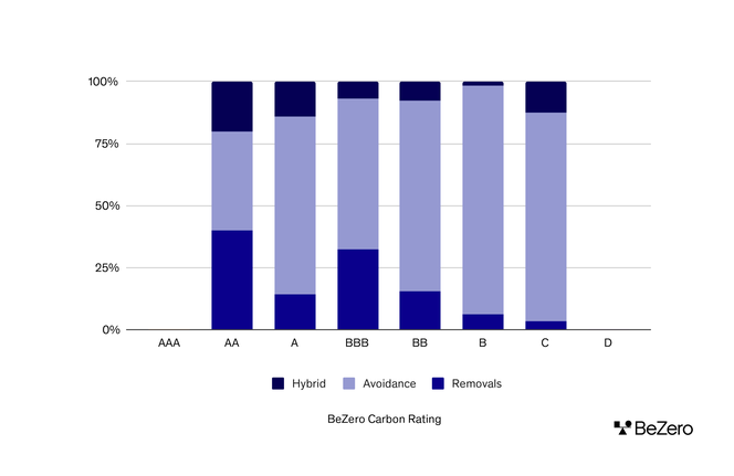 Bar chart showing the share of removals, avoidance and hybrid credits across BeZero Carbon Ratings. The share of removals projects increases in the top rating categories