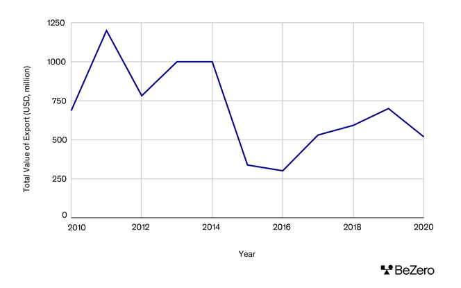 Line chart showing the total value of DRC’s fossil fuel export ($) from 2010 - 2020