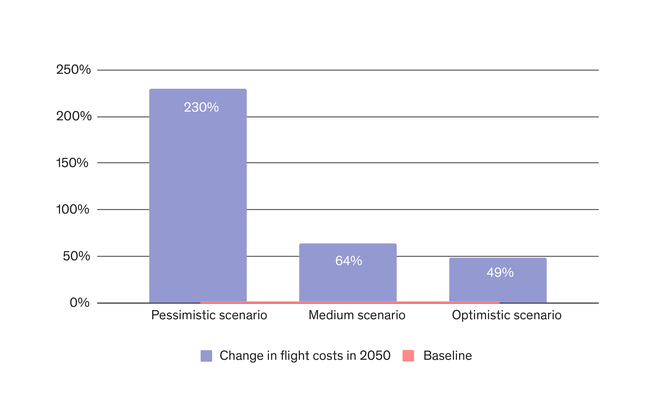 Bar chart showing projected change in flight ticket costs by 2050. Pessimistic scenario: 230%. Medium scenario: 64%. Optimistic scenario: 49%