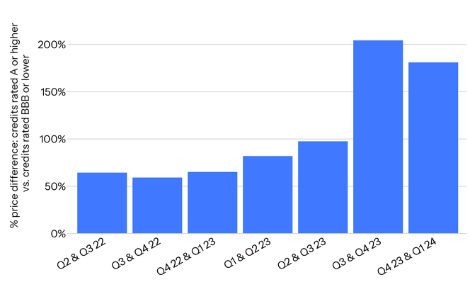 Graph showing average percentage price difference between credits with a BeZero rating of A or higher vs. credits with a BeZero rating of BBB or lower for 6-month periods from 2022 Q2 - 2024 Q1