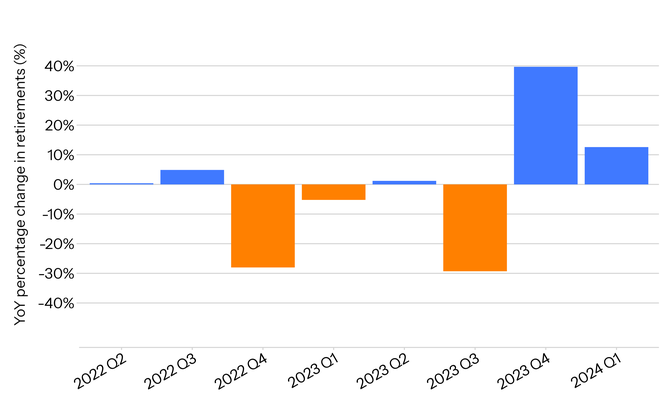 Graph showing year-on-year percentage growth in quarterly retirements for 2022 Q2 - 2024 Q1