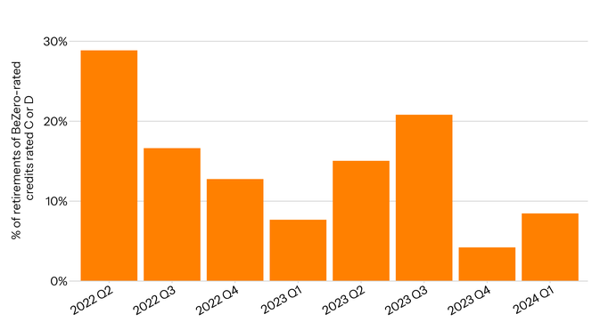 Chart showing percentage of retirements of BeZero-rated credits rated C or D, for 2022 Q2 - 2024 Q1