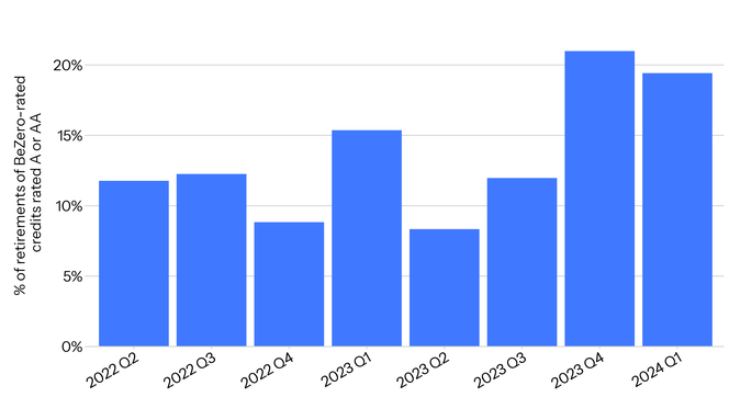 Chart showing percentage of retirements of BeZero-rated credits rated A or AA, for 2022 Q2 - 2024 Q1