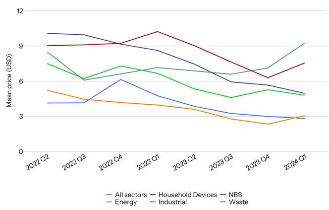 Graph showing mean transacted price per credit for all sectors and specific sector groups, 2022 Q2 - 2024 Q1