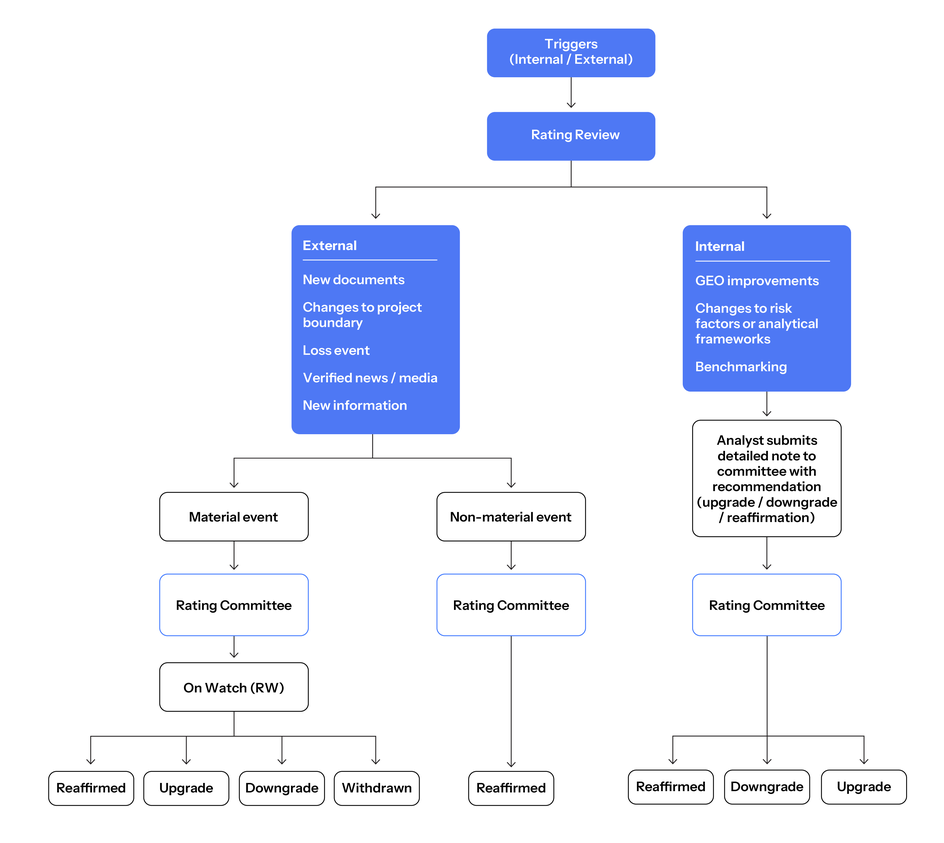 Diagram showing BeZero's monitoring and ratings watch process