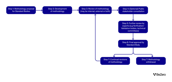 Infographic showing the lifecycle of methodology development. Step 1: Methodology proposal for Standards Bodies. Step 2: Development of methodology. Step 3: Review of methodology (may be internal, external of both). Step 4: (Optional) Public stakeholder consultation. Step 5L Further review by experts (e.g. verification / validation bodies, technical committees. Step 6: Final approval by Standard Body. Step 7 (1): Methodology withdrawal. Step 7 (2): Continual revisions of methodology. Step 7 (2) has an arrow leading back to step 3: Review of methodology.