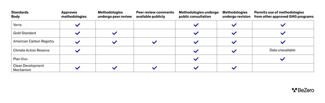 Table showing differences in methodology development across the various Standards Bodies according to publicly disclosed information.